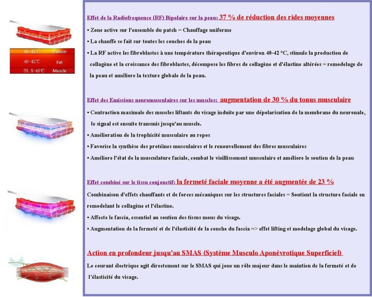 Rajeunissement et tonification du visage Wonder Face
